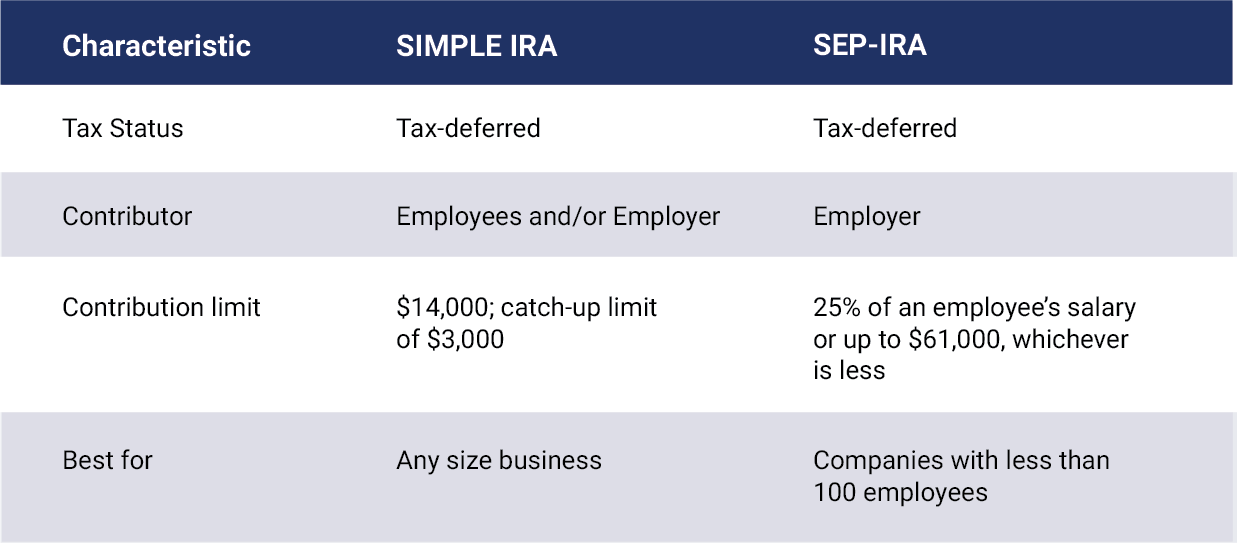 Retirement Plans Characteristics